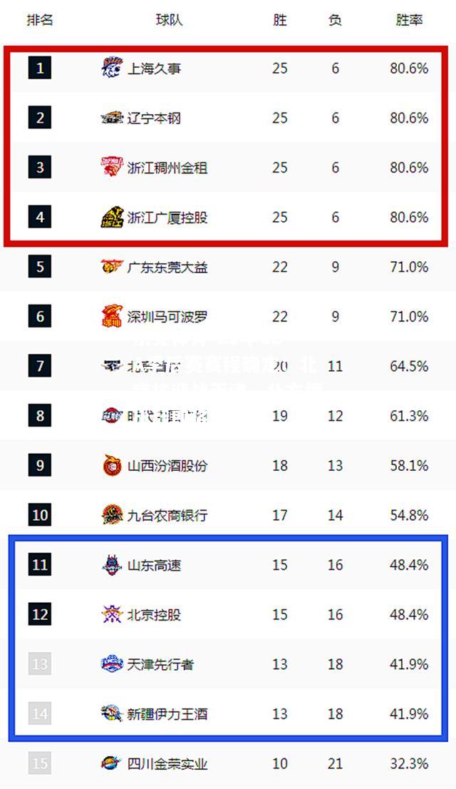 乐竟体育-21年CBA季后赛赛程确定：北京将迎战天津，北方德比战即将上演