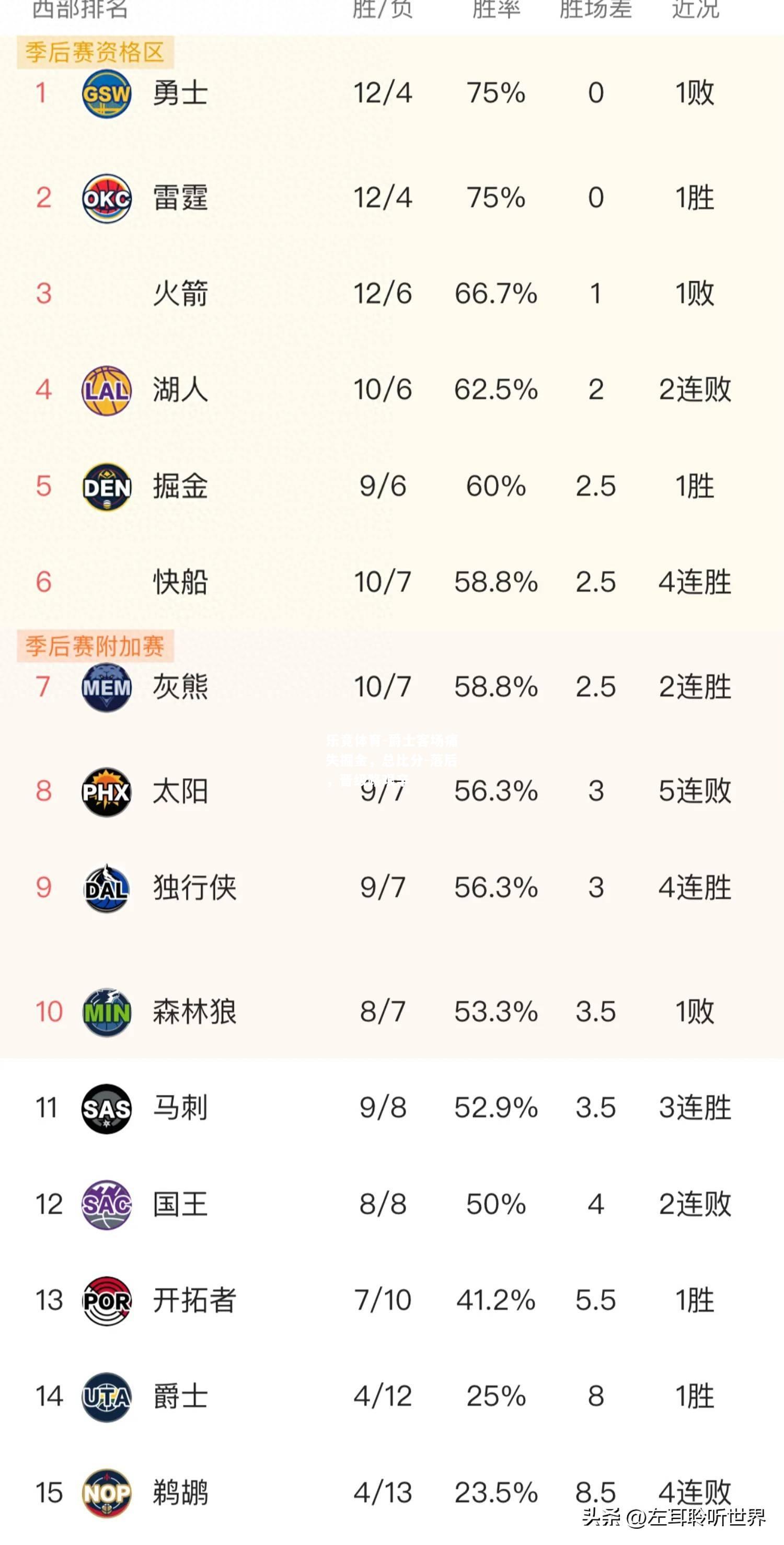 乐竟体育-爵士客场痛失掘金，总比分-落后，晋级路艰辛