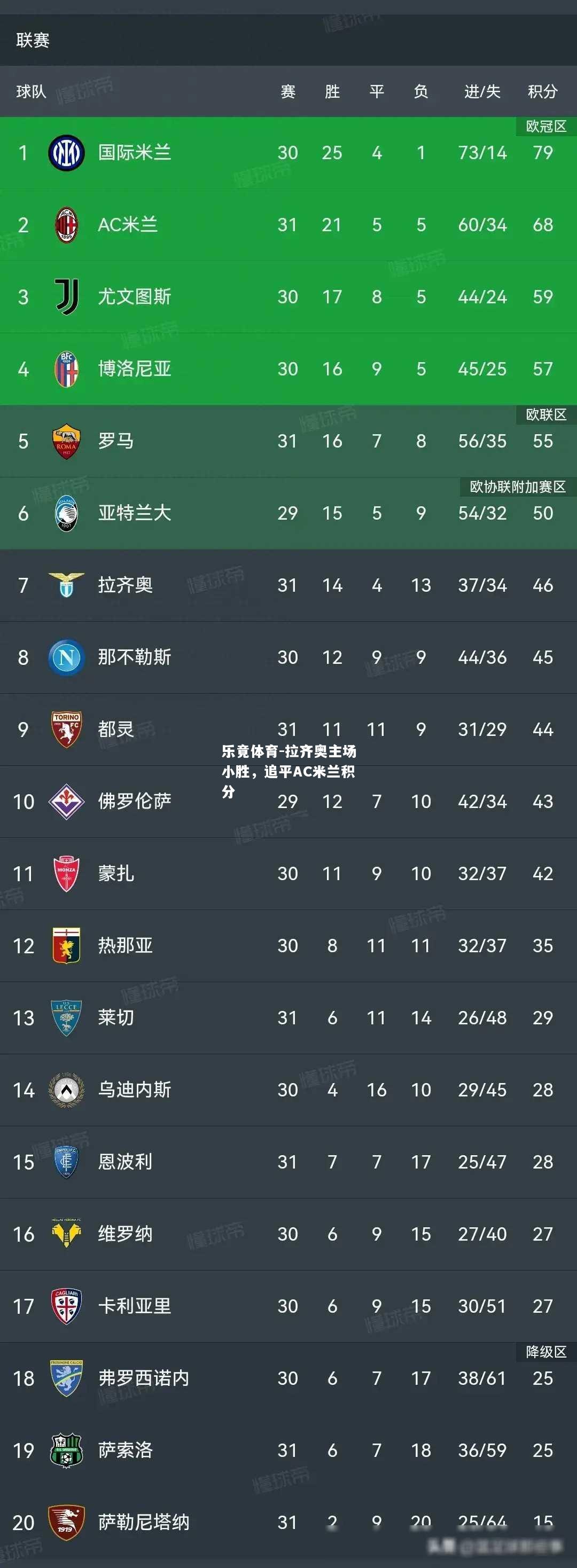 乐竟体育-拉齐奥主场小胜，追平AC米兰积分