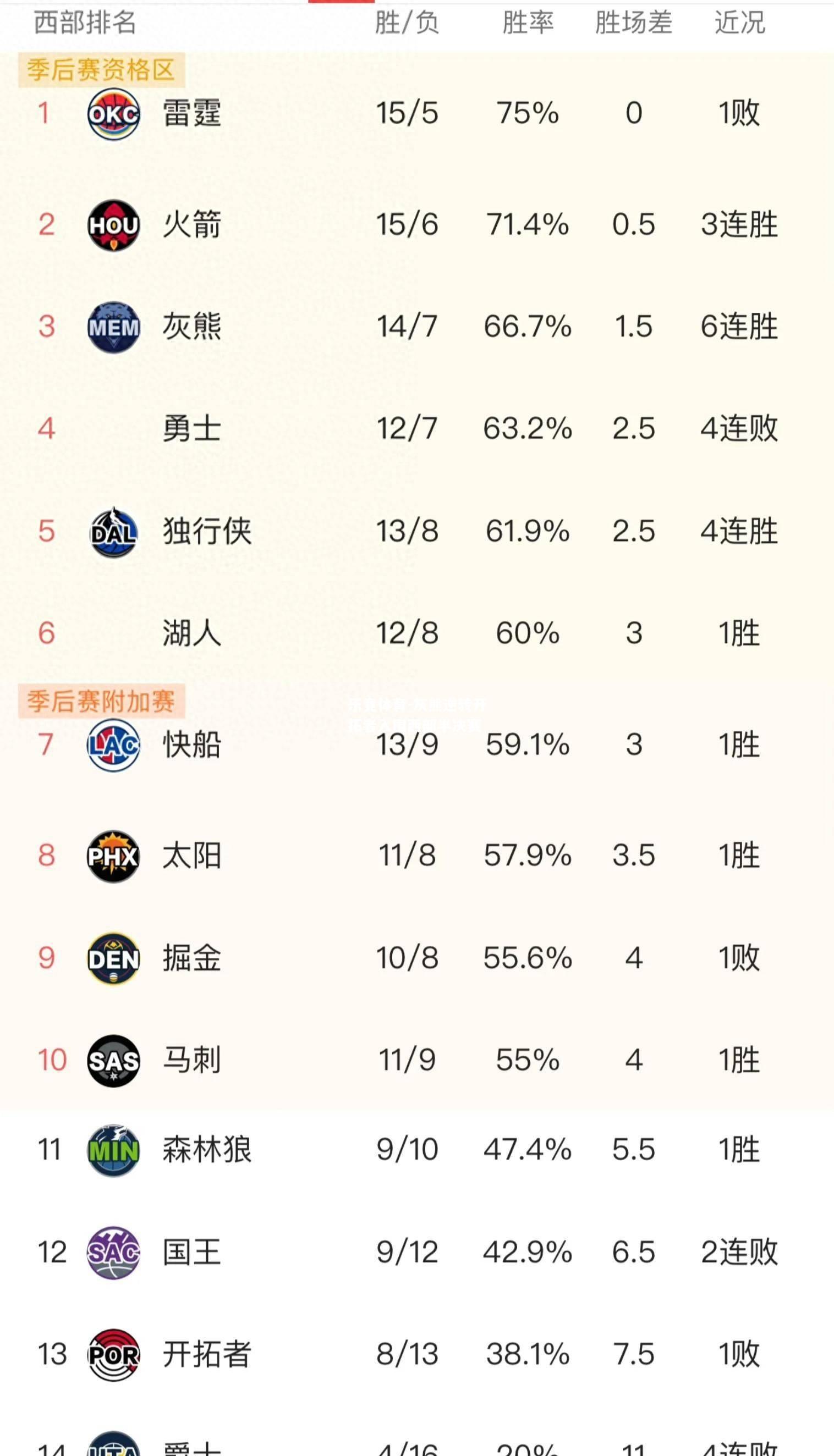 乐竟体育-灰熊逆转开拓者入围西部半决赛